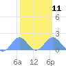 Wake Island tide chart for Saturday, February 11, 2023