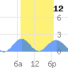 Wake Island tide chart for Sunday, February 12, 2023