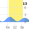 Wake Island tide chart for Monday, February 13, 2023