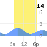 Wake Island tide chart for Tuesday, February 14, 2023