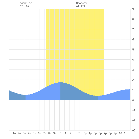 Wake Island tide chart for Wednesday, February 15, 2023