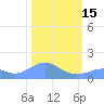 Wake Island tide chart for Wednesday, February 15, 2023