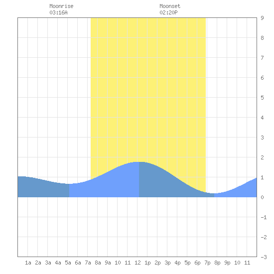 Wake Island tide chart for Thursday, February 16, 2023