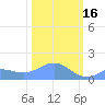 Wake Island tide chart for Thursday, February 16, 2023