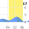 Wake Island tide chart for Friday, February 17, 2023