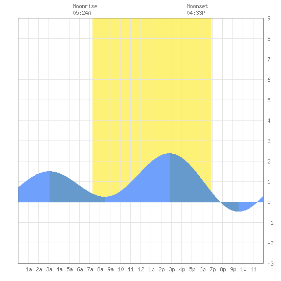 Wake Island tide chart for Saturday, February 18, 2023