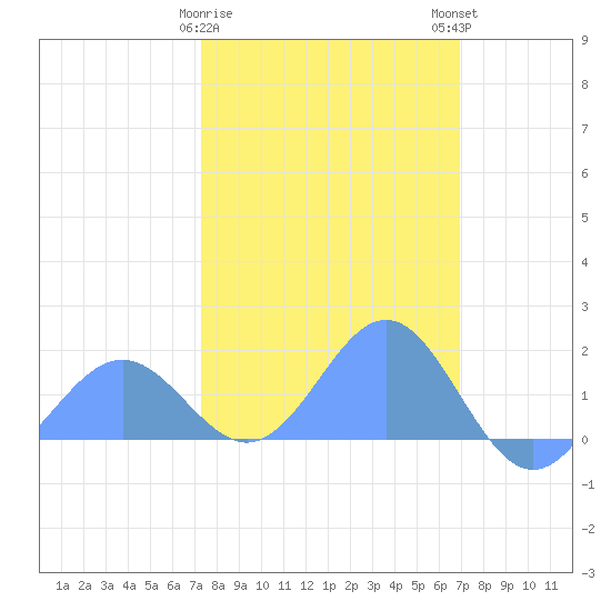 Wake Island tide chart for Sunday, February 19, 2023