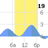 Wake Island tide chart for Sunday, February 19, 2023