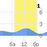 Wake Island tide chart for Wednesday, February 1, 2023