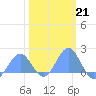 Wake Island tide chart for Tuesday, February 21, 2023