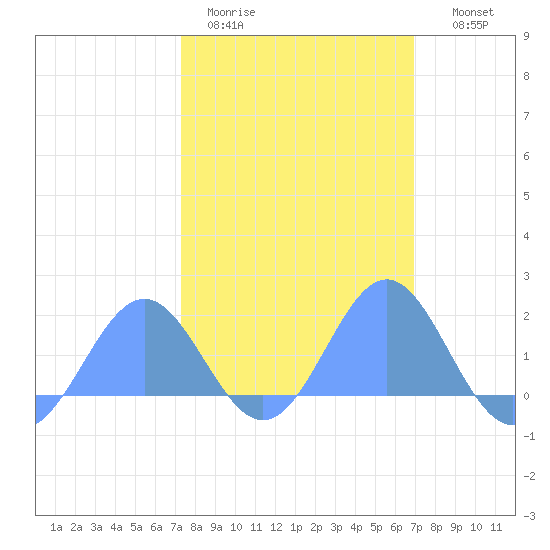 Wake Island tide chart for Wednesday, February 22, 2023