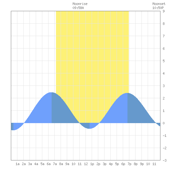 Wake Island tide chart for Friday, February 24, 2023