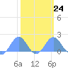 Wake Island tide chart for Friday, February 24, 2023