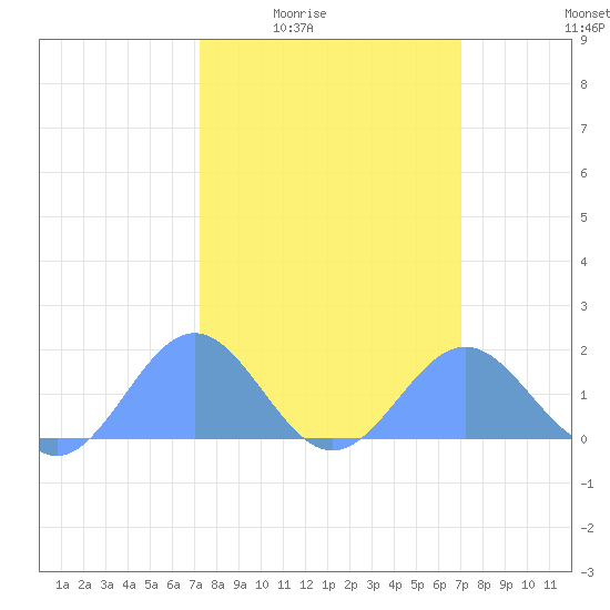 Wake Island tide chart for Saturday, February 25, 2023