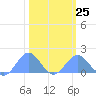 Wake Island tide chart for Saturday, February 25, 2023