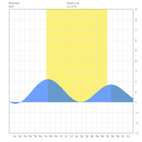 Wake Island tide chart for Sunday, February 26, 2023
