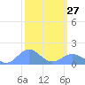 Wake Island tide chart for Monday, February 27, 2023