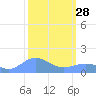 Wake Island tide chart for Tuesday, February 28, 2023