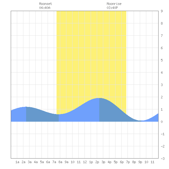 Wake Island tide chart for Thursday, February 2, 2023