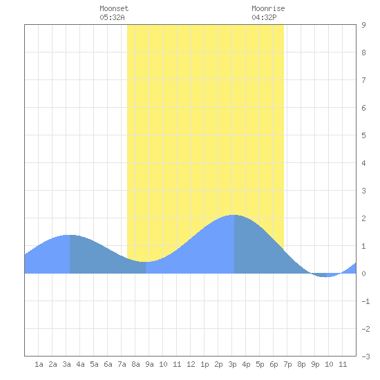 Wake Island tide chart for Friday, February 3, 2023
