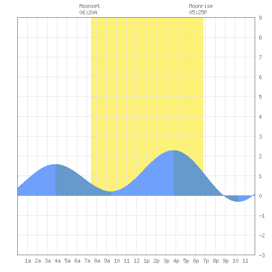 Wake Island tide chart for Saturday, February 4, 2023