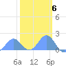 Wake Island tide chart for Monday, February 6, 2023