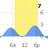 Wake Island tide chart for Tuesday, February 7, 2023