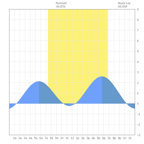 Wake Island tide chart for Wednesday, February 8, 2023