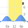 Wake Island tide chart for Wednesday, February 8, 2023
