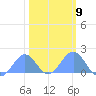 Wake Island tide chart for Thursday, February 9, 2023