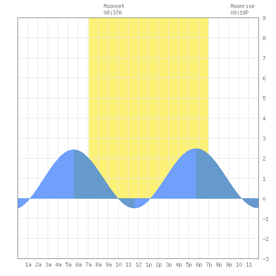 Wake Island tide chart for Friday, March 10, 2023