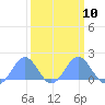 Wake Island tide chart for Friday, March 10, 2023