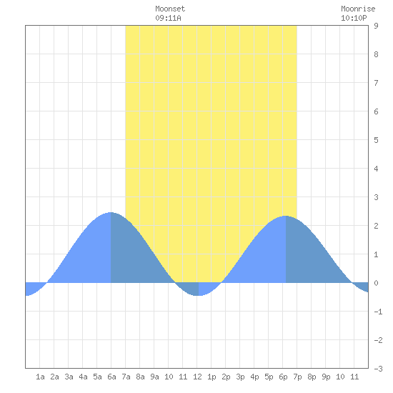 Wake Island tide chart for Saturday, March 11, 2023