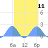 Wake Island tide chart for Saturday, March 11, 2023