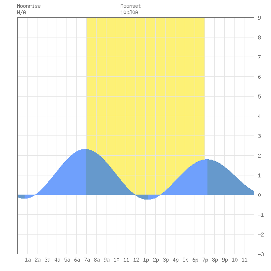 Wake Island tide chart for Monday, March 13, 2023