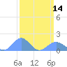 Wake Island tide chart for Tuesday, March 14, 2023