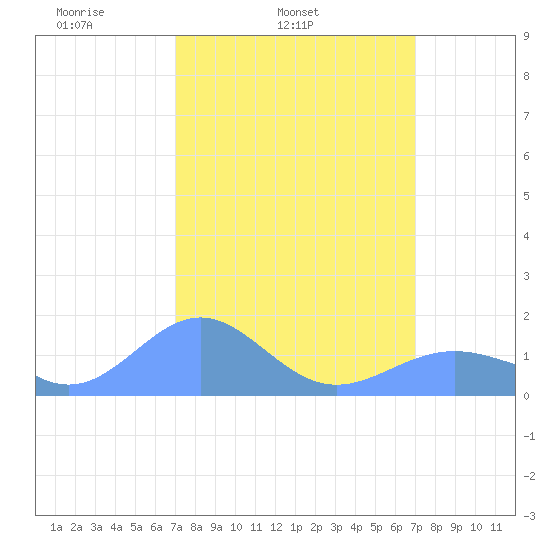Wake Island tide chart for Wednesday, March 15, 2023