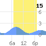 Wake Island tide chart for Wednesday, March 15, 2023