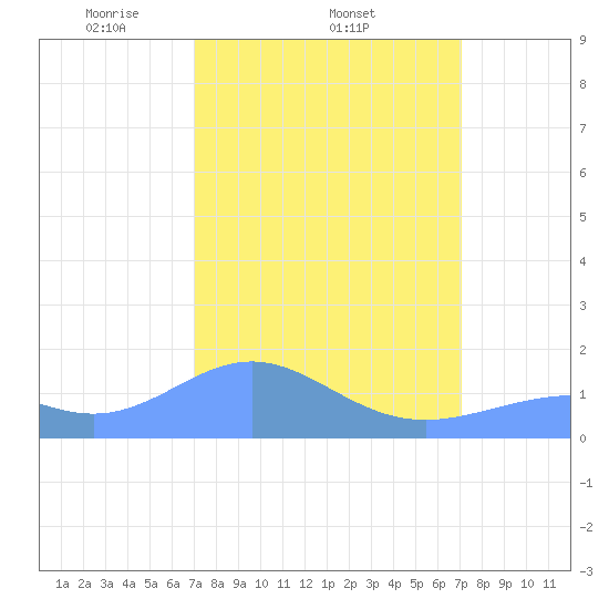 Wake Island tide chart for Thursday, March 16, 2023