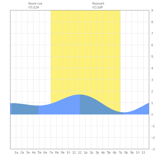 Wake Island tide chart for Friday, March 17, 2023