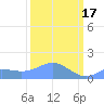 Wake Island tide chart for Friday, March 17, 2023