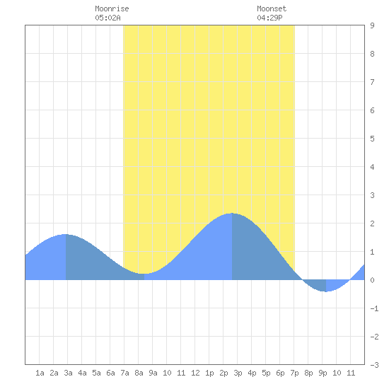 Wake Island tide chart for Sunday, March 19, 2023