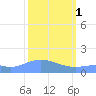 Wake Island tide chart for Wednesday, March 1, 2023