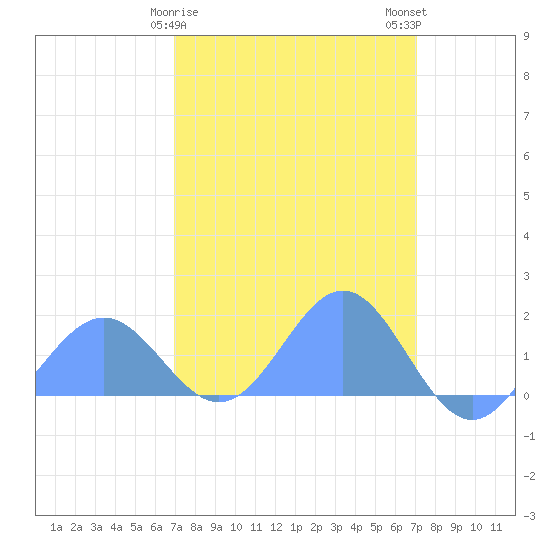 Wake Island tide chart for Monday, March 20, 2023