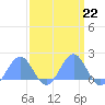 Wake Island tide chart for Wednesday, March 22, 2023