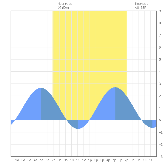 Wake Island tide chart for Thursday, March 23, 2023