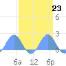 Wake Island tide chart for Thursday, March 23, 2023