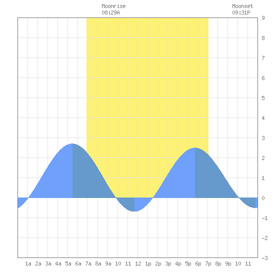 Wake Island tide chart for Friday, March 24, 2023