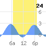 Wake Island tide chart for Friday, March 24, 2023