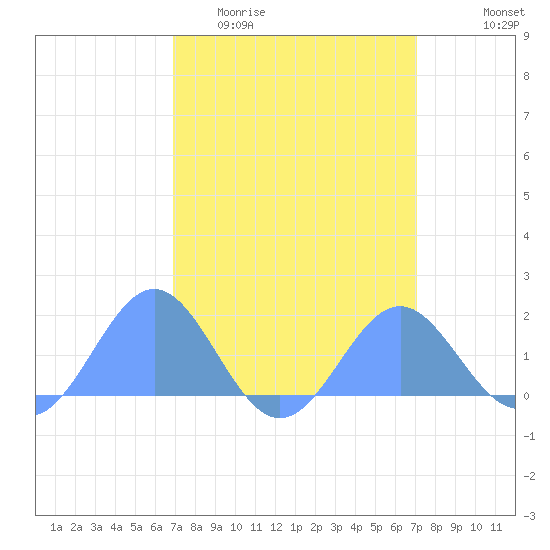 Wake Island tide chart for Saturday, March 25, 2023